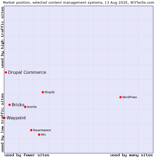 Market position of Bricks vs. Drupal Commerce vs. Waypoint