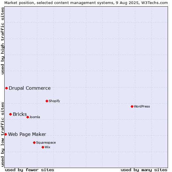 Market position of Bricks vs. Drupal Commerce vs. Web Page Maker