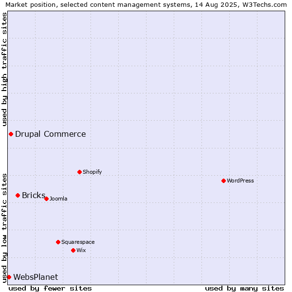 Market position of Bricks vs. Drupal Commerce vs. WebsPlanet