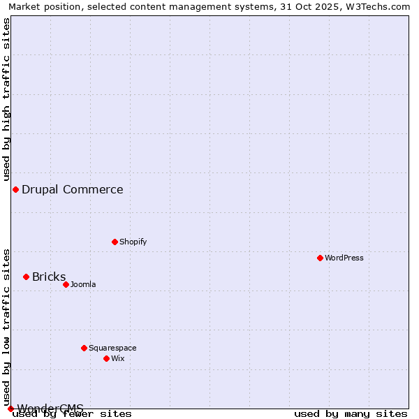 Market position of Bricks vs. Drupal Commerce vs. WonderCMS