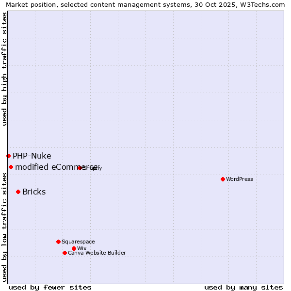 Market position of Bricks vs. modified eCommerce vs. PHP-Nuke