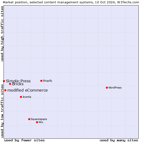 Market position of Bricks vs. modified eCommerce vs. Simple:Press