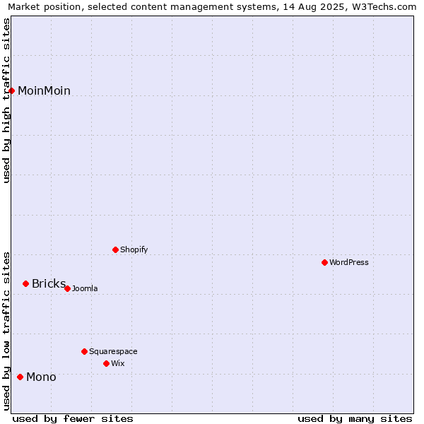 Market position of Bricks vs. Mono vs. MoinMoin