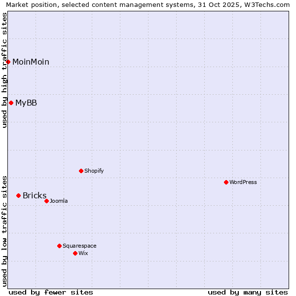 Market position of Bricks vs. MyBB vs. MoinMoin
