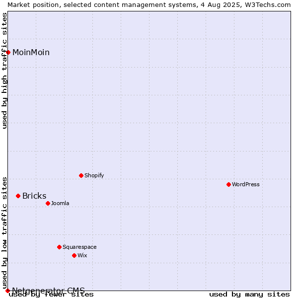 Market position of Bricks vs. MoinMoin vs. Netgenerator CMS