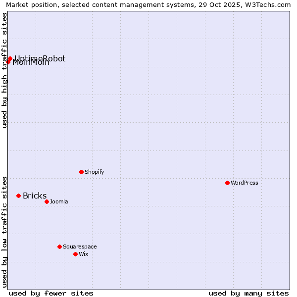 Market position of Bricks vs. UptimeRobot vs. MoinMoin