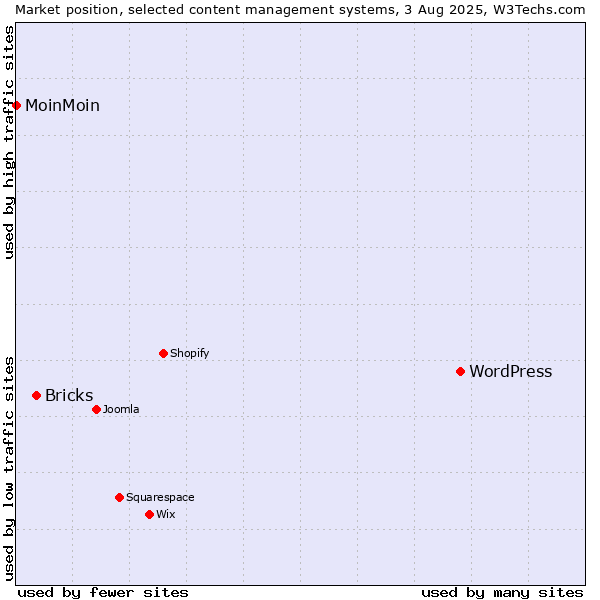 Market position of WordPress vs. Bricks vs. MoinMoin