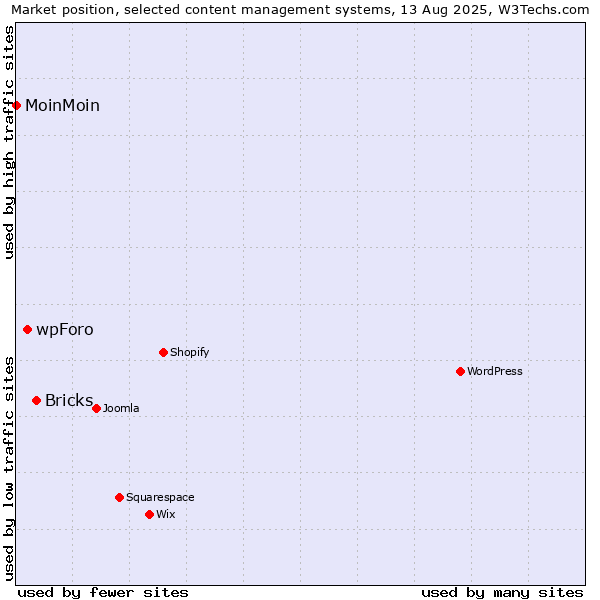 Market position of Bricks vs. wpForo vs. MoinMoin