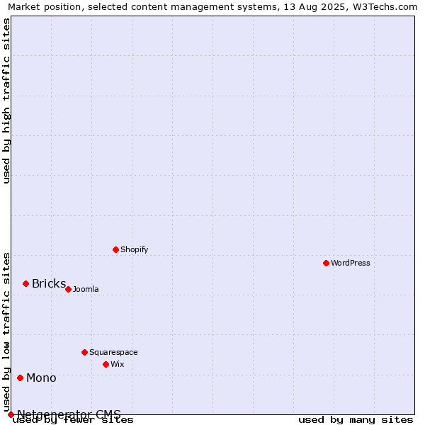Market position of Bricks vs. Mono vs. Netgenerator CMS