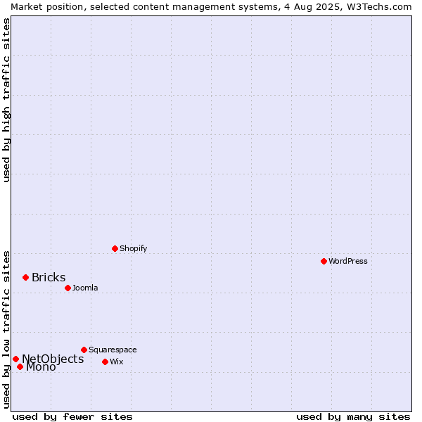Market position of Bricks vs. Mono vs. NetObjects
