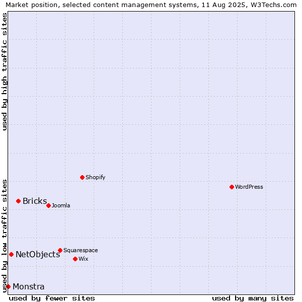 Market position of Bricks vs. NetObjects vs. Monstra