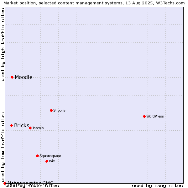 Market position of Moodle vs. Bricks vs. Netgenerator CMS