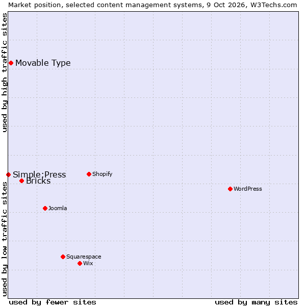 Market position of Bricks vs. Movable Type vs. Simple:Press