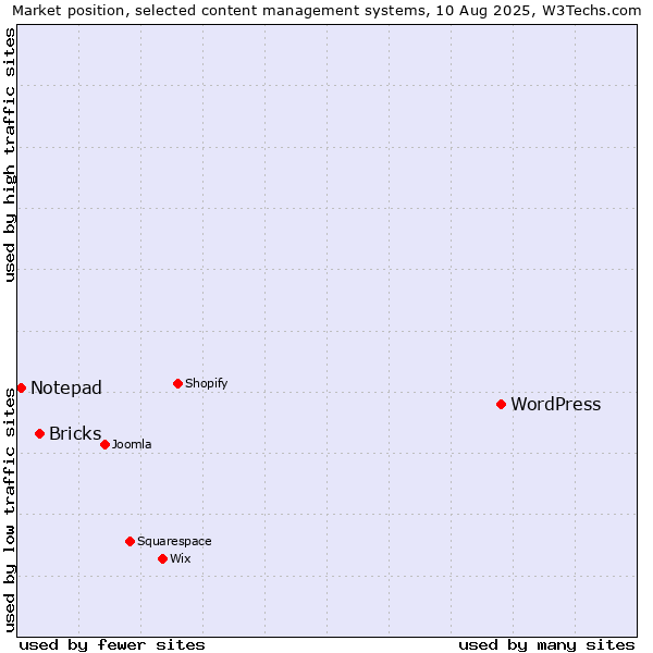 Market position of WordPress vs. Bricks vs. Notepad