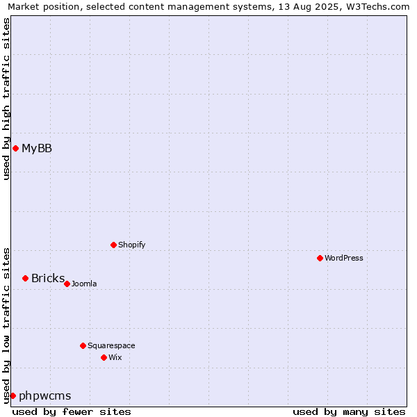 Market position of Bricks vs. MyBB vs. phpwcms