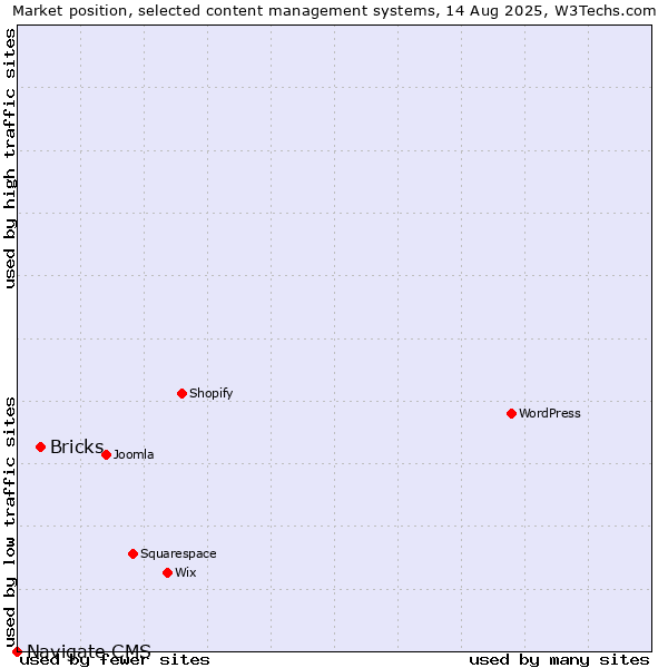 Market position of Bricks vs. Navigate CMS