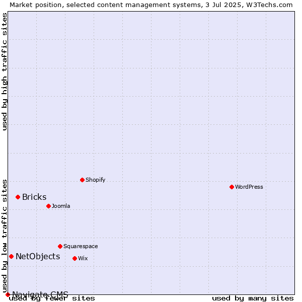 Market position of Bricks vs. NetObjects vs. Navigate CMS