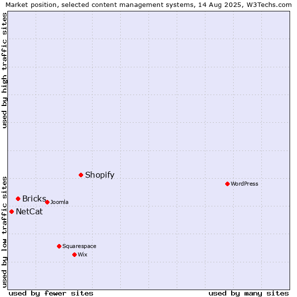 Market position of Shopify vs. Bricks vs. NetCat