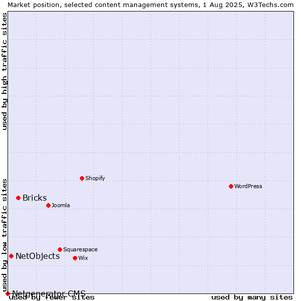 Market position of Bricks vs. NetObjects vs. Netgenerator CMS