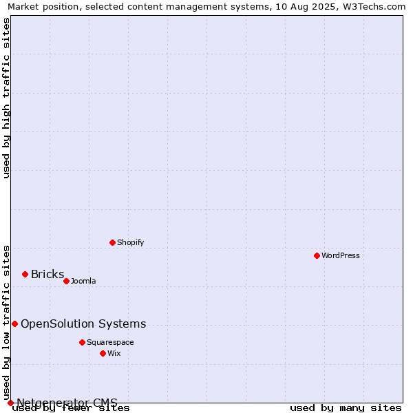 Market position of Bricks vs. OpenSolution Systems vs. Netgenerator CMS