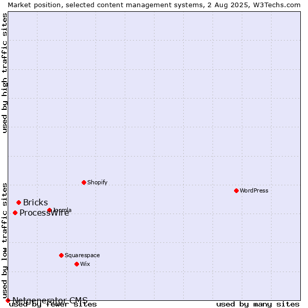 Market position of Bricks vs. ProcessWire vs. Netgenerator CMS