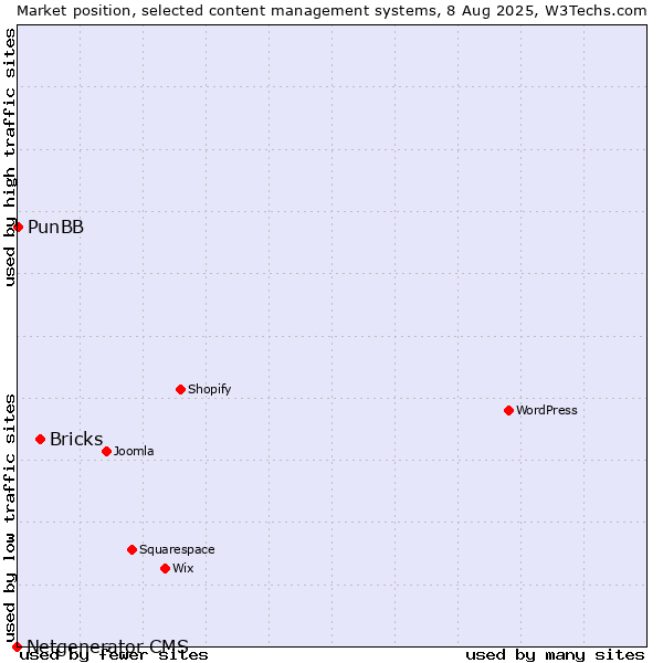 Market position of Bricks vs. PunBB vs. Netgenerator CMS