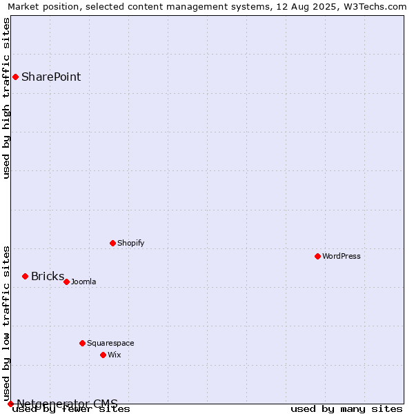 Market position of Bricks vs. SharePoint vs. Netgenerator CMS