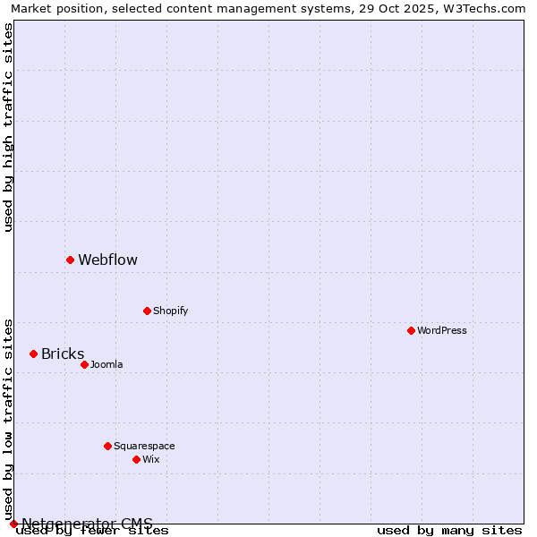 Market position of Webflow vs. Bricks vs. Netgenerator CMS