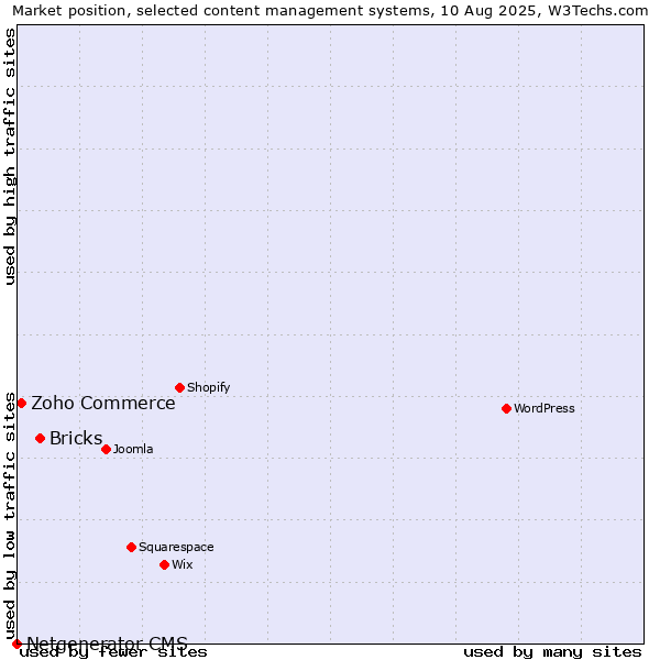 Market position of Bricks vs. Zoho Commerce vs. Netgenerator CMS
