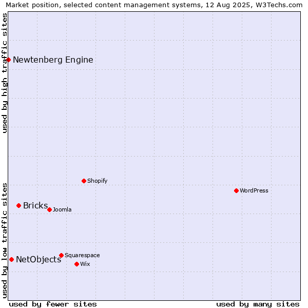Market position of Bricks vs. NetObjects vs. Newtenberg Engine