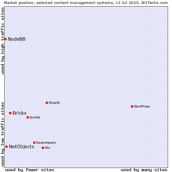 Market position of Bricks vs. NetObjects vs. NodeBB