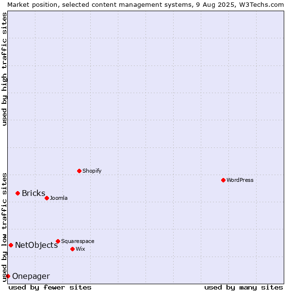 Market position of Bricks vs. NetObjects vs. Onepager