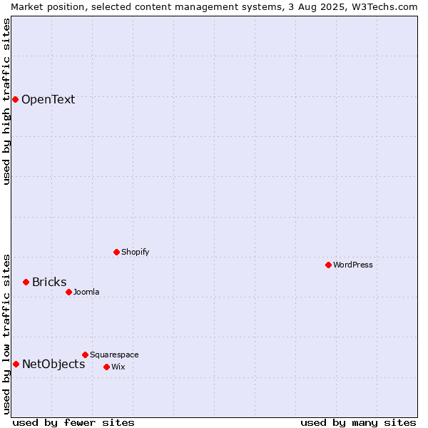 Market position of Bricks vs. NetObjects vs. OpenText