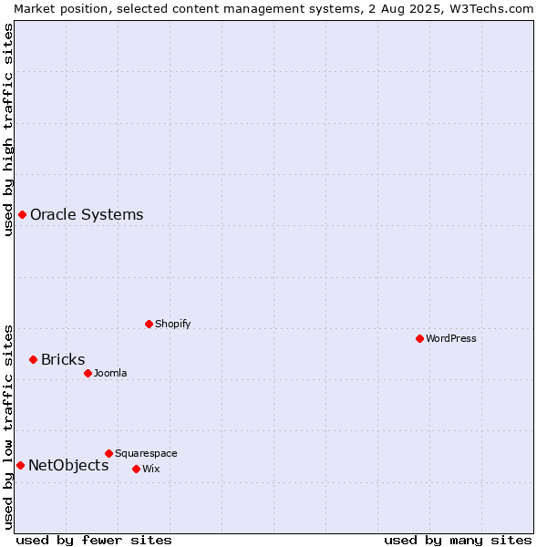 Market position of Bricks vs. Oracle Systems vs. NetObjects