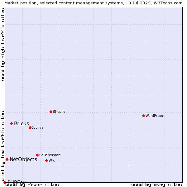 Market position of Bricks vs. NetObjects vs. PHPFox