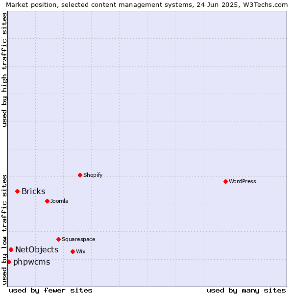 Market position of Bricks vs. NetObjects vs. phpwcms