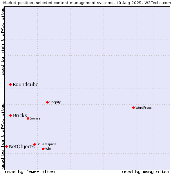 Market position of Roundcube vs. Bricks vs. NetObjects