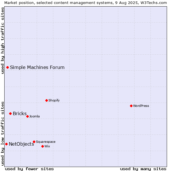 Market position of Bricks vs. Simple Machines Forum vs. NetObjects