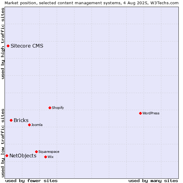 Market position of Bricks vs. Sitecore CMS vs. NetObjects