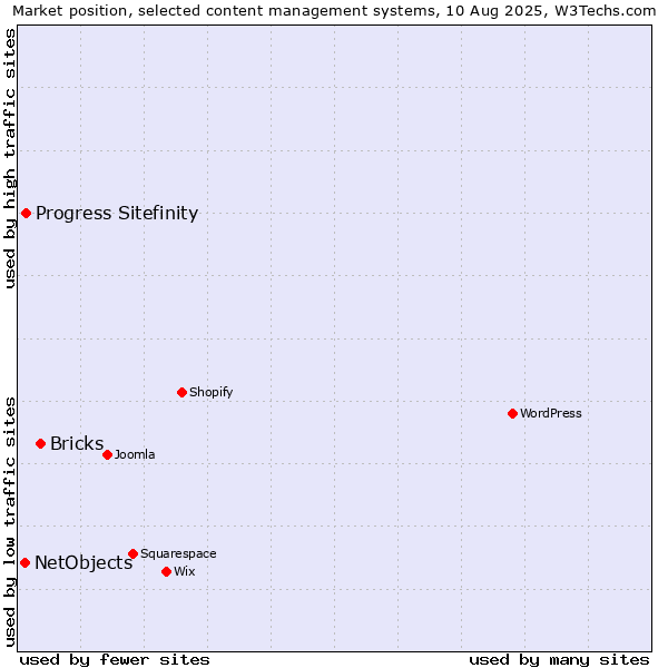 Market position of Bricks vs. Progress Sitefinity vs. NetObjects