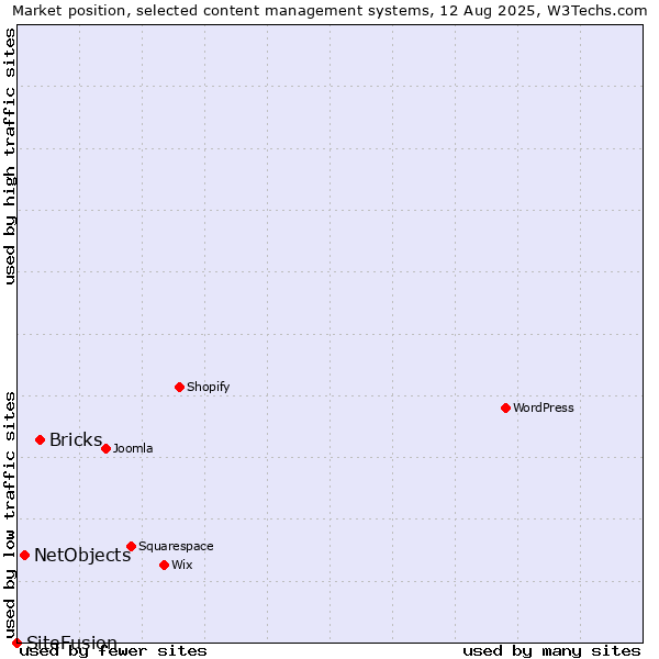 Market position of Bricks vs. NetObjects vs. SiteFusion
