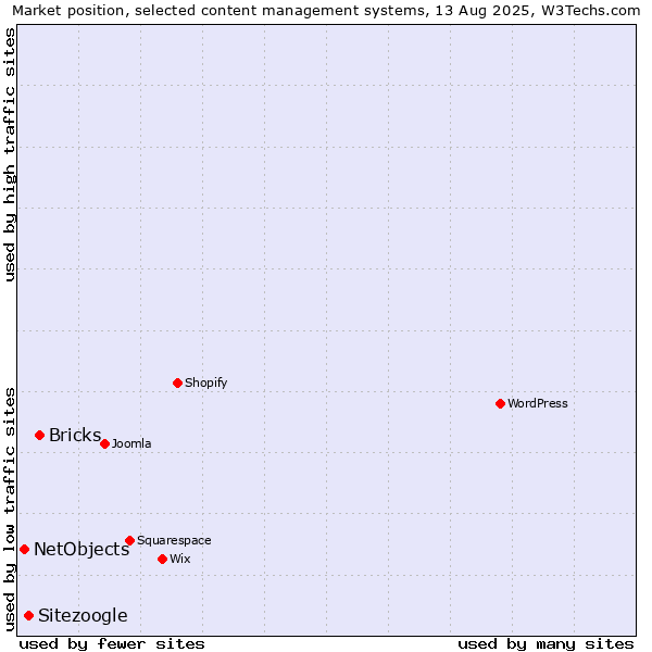 Market position of Bricks vs. Sitezoogle vs. NetObjects