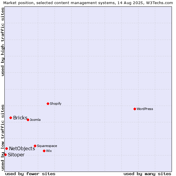 Market position of Bricks vs. NetObjects vs. Sitoper