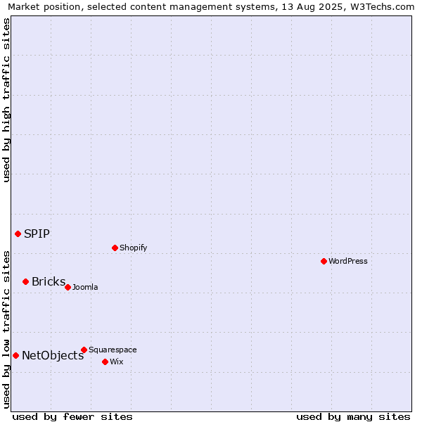 Market position of Bricks vs. SPIP vs. NetObjects
