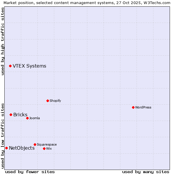 Market position of Bricks vs. VTEX Systems vs. NetObjects