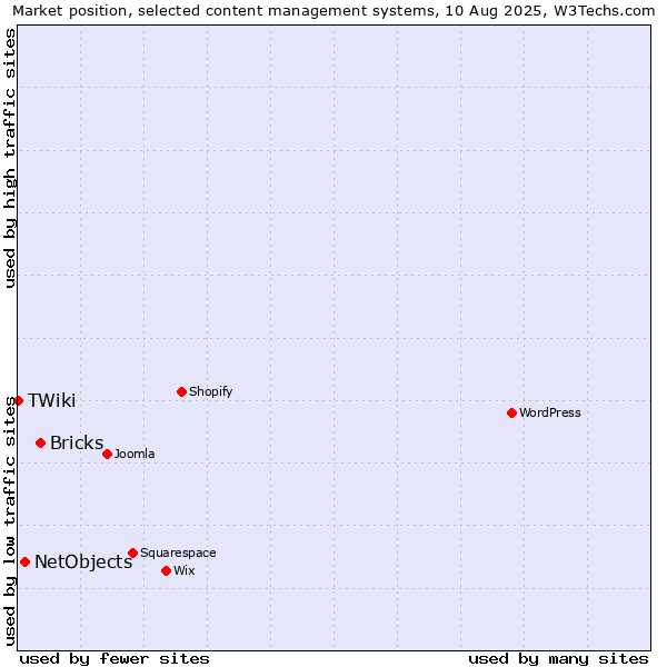 Market position of Bricks vs. NetObjects vs. TWiki