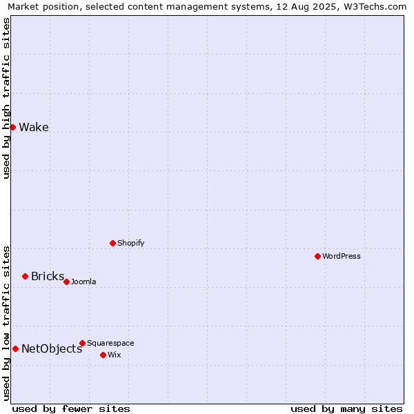 Market position of Bricks vs. NetObjects vs. Wake