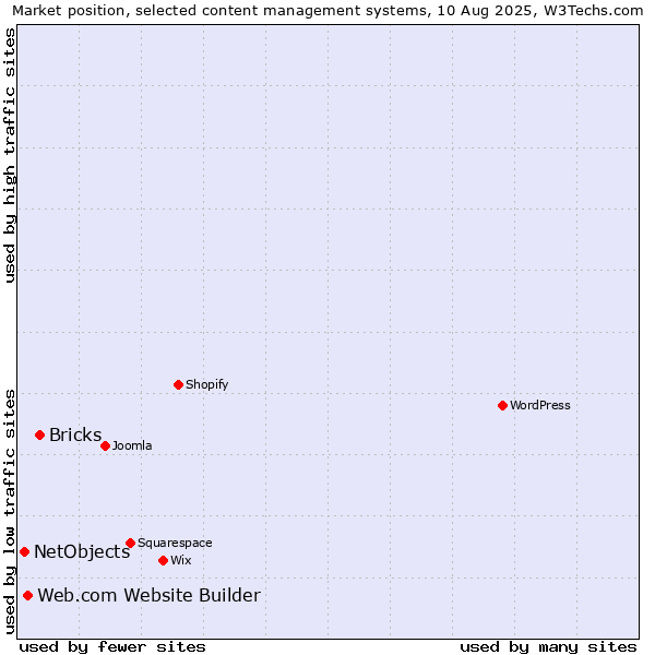 Market position of Bricks vs. Web.com Website Builder vs. NetObjects