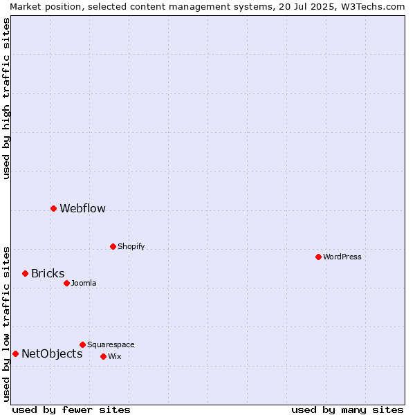 Market position of Webflow vs. Bricks vs. NetObjects