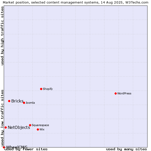 Market position of Bricks vs. NetObjects vs. WheelCMS